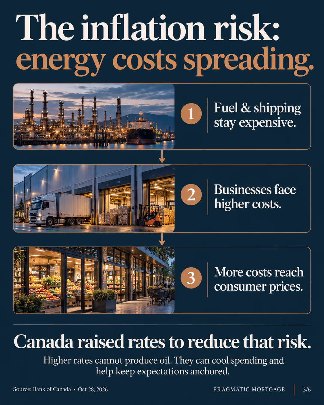 How persistent energy costs can pass through businesses into consumer prices.