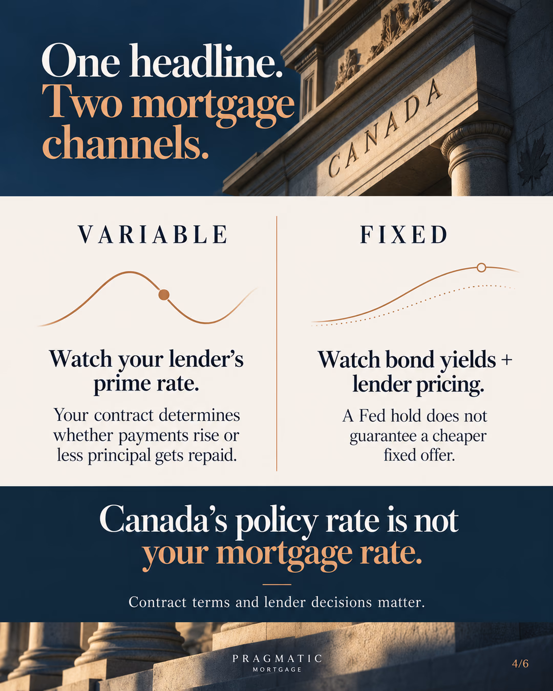 Variable and fixed mortgage pricing follow different channels.