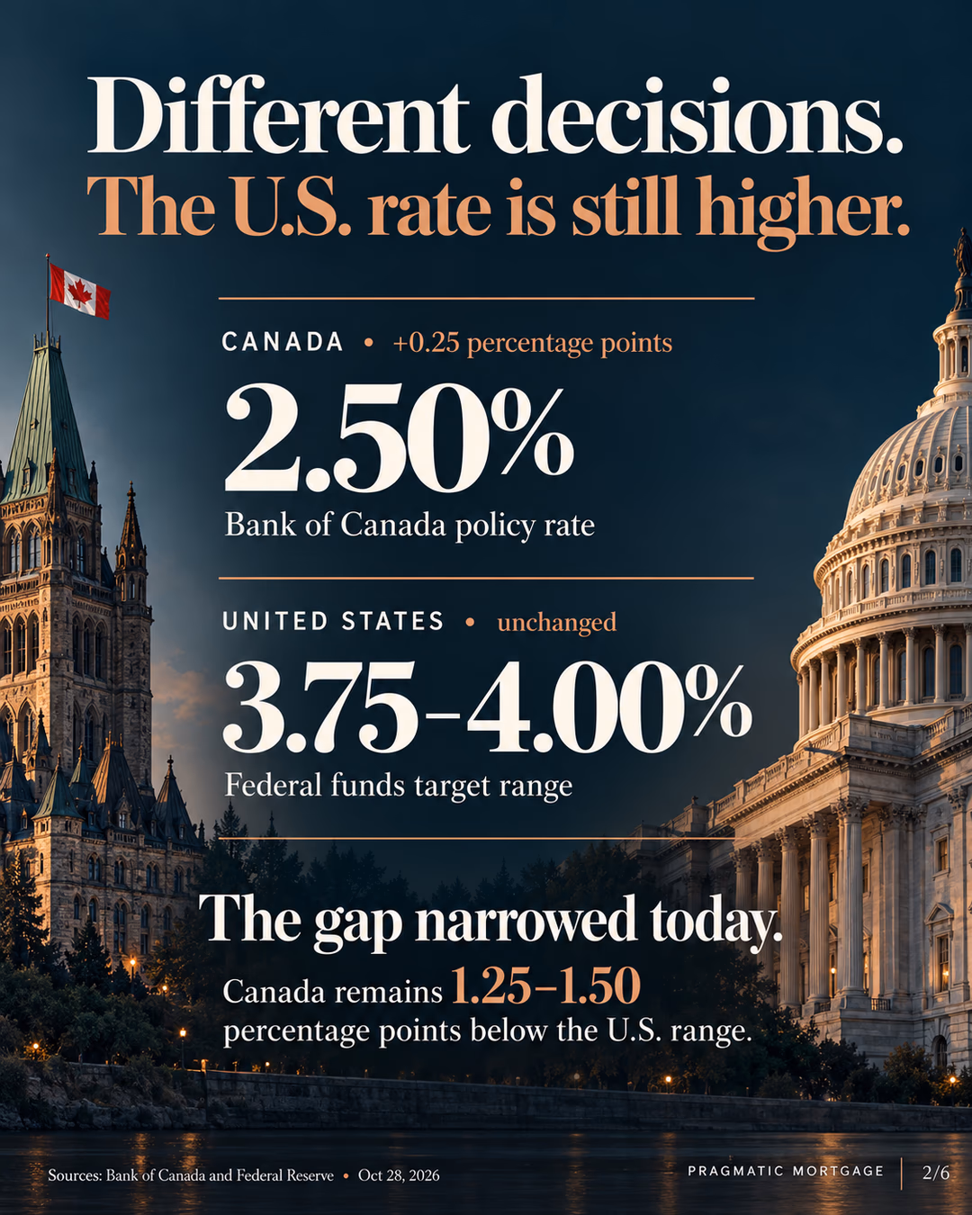 Comparison of Canadian and U.S. policy rates after the October 28 decisions.