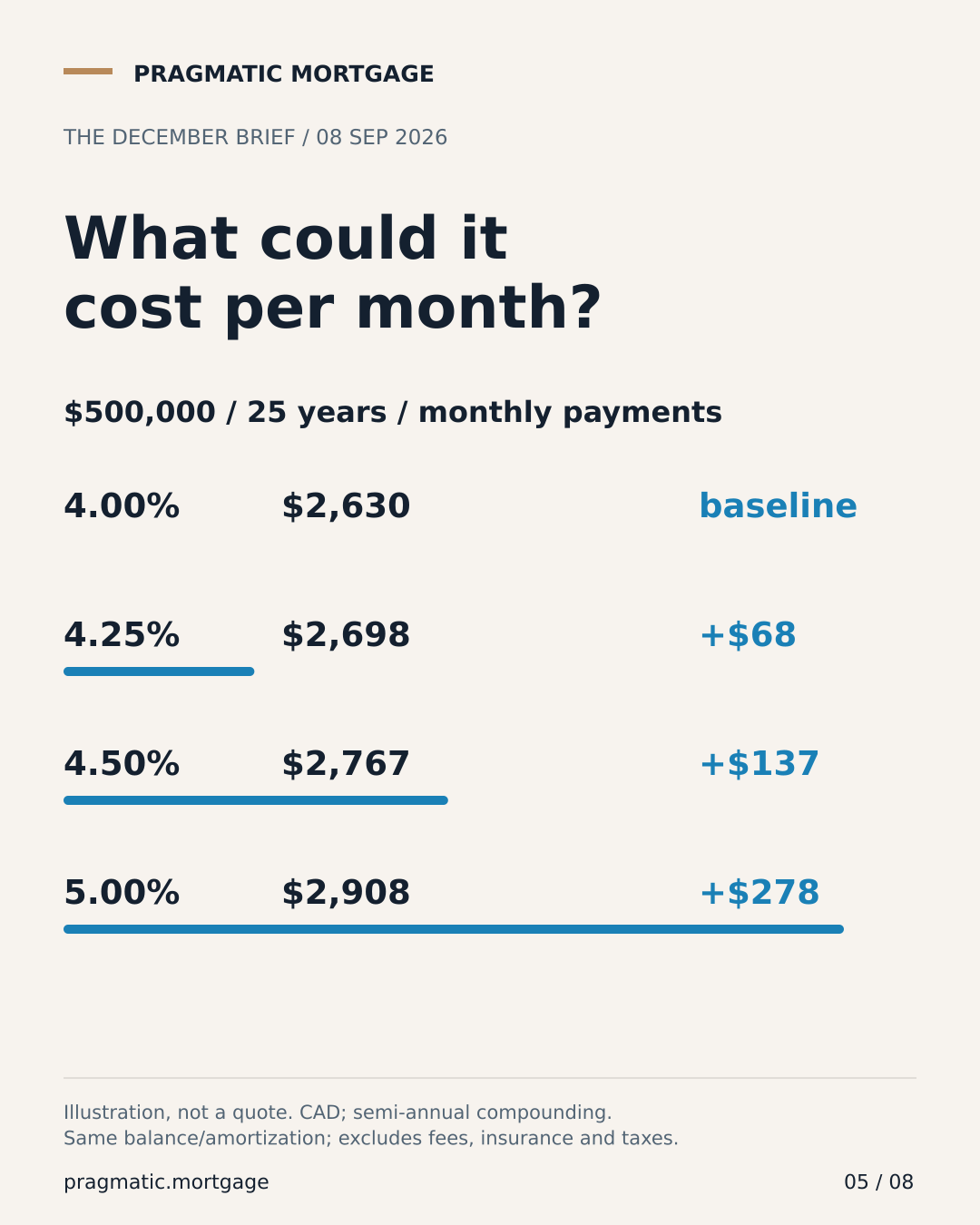 Illustrative monthly payment scenarios for a $500,000 mortgage with 25 years remaining. Rates are scenarios, not offers.