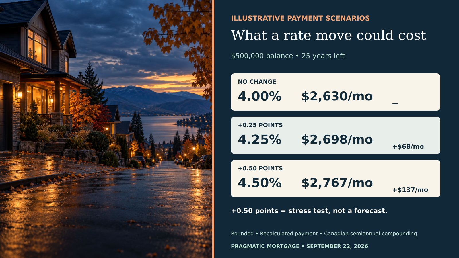 Illustrative recalculated payments for a $500,000 balance over 25 years, starting at 4.00%; no change $2,630, plus 0.25 points $2,698, plus 0.50 points $2,767 monthly.