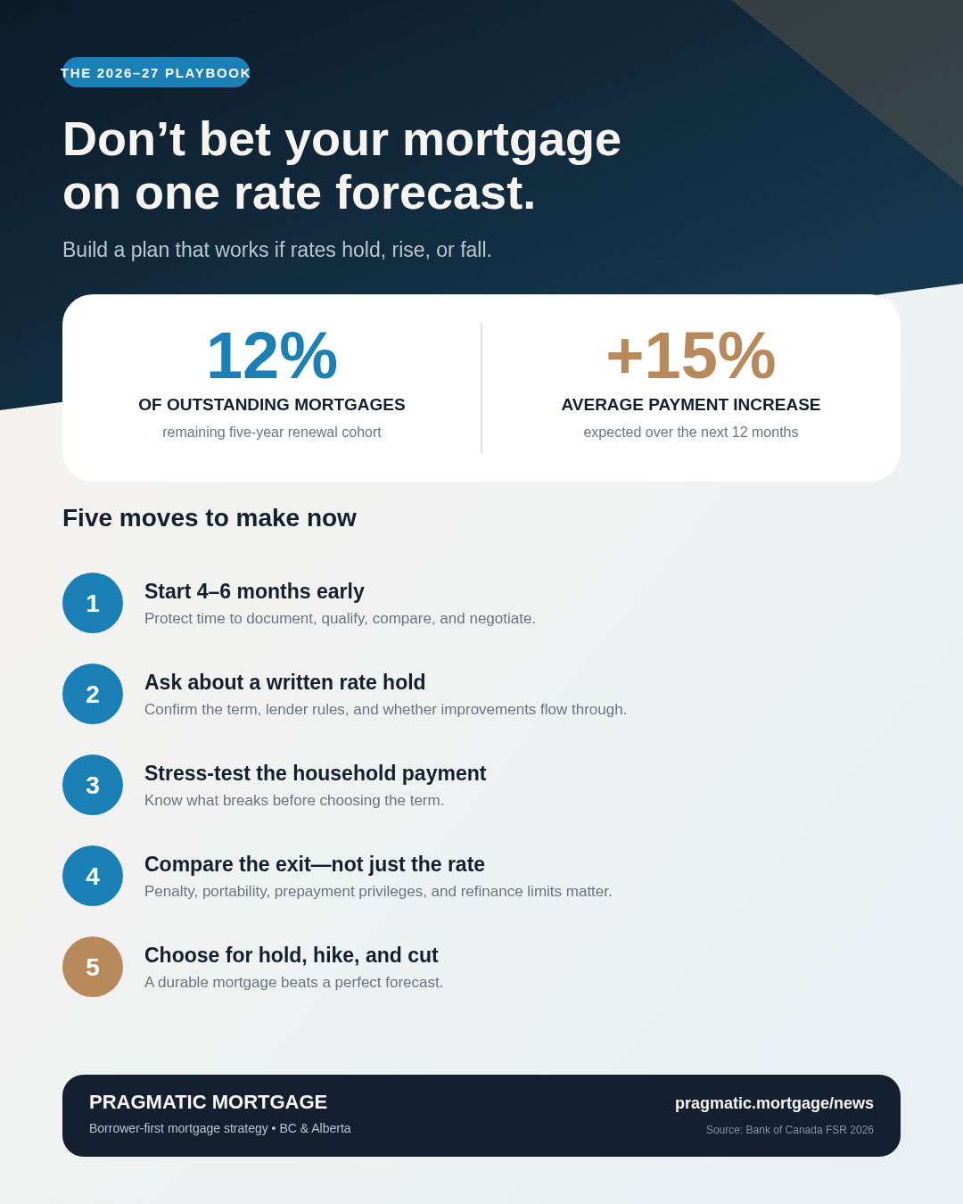 Five-step mortgage renewal playbook for Canadian borrowers facing uncertain rates