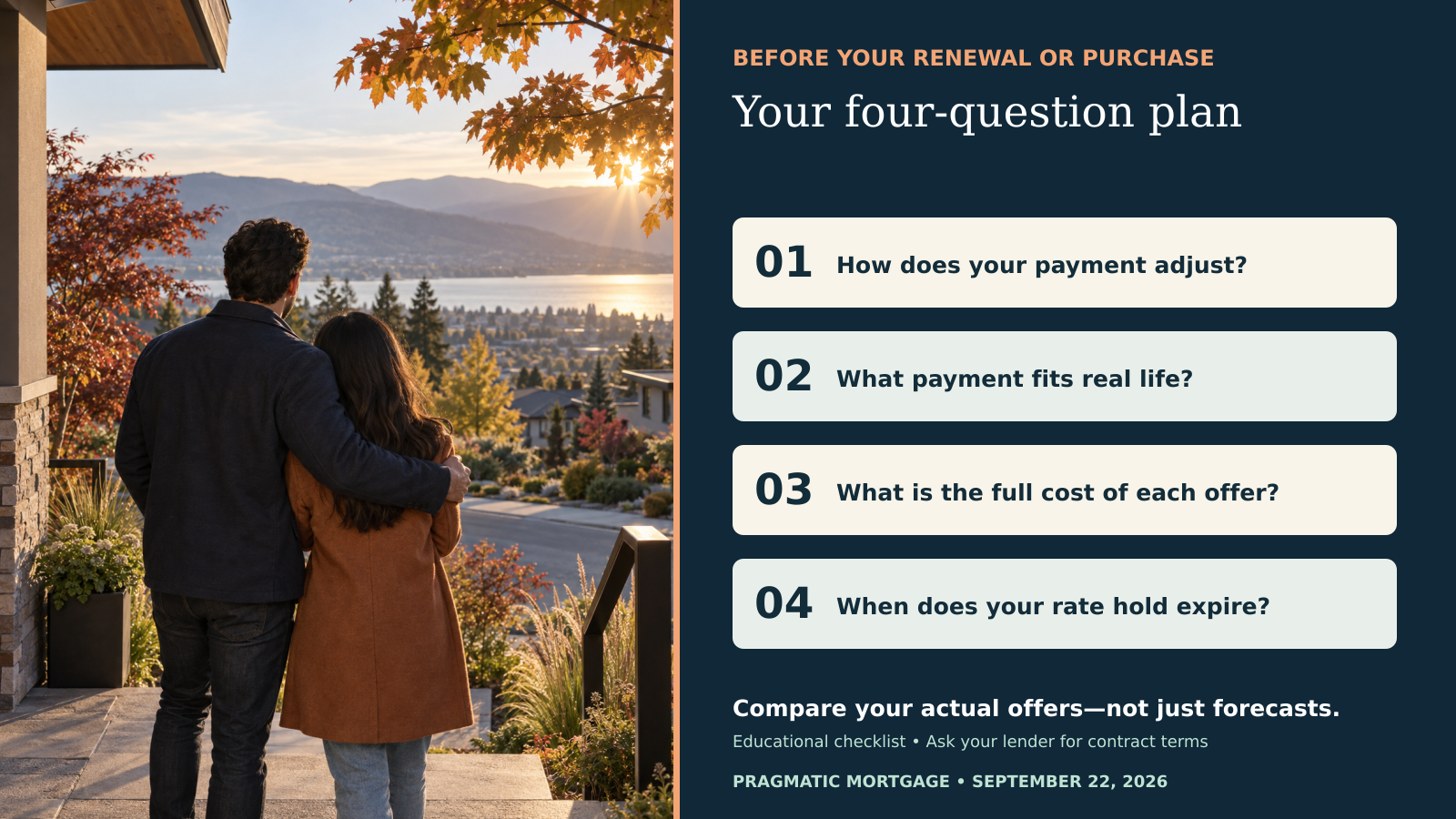 Four-question borrower decision checklist covering payment adjustments, payment ceiling, full offer comparison and deadline.
