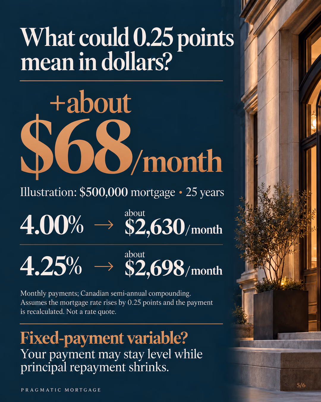 A quarter-point mortgage-rate increase adds about $68 a month in the stated example.